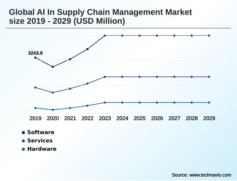 AI In Supply Chain Management Market Segmentation