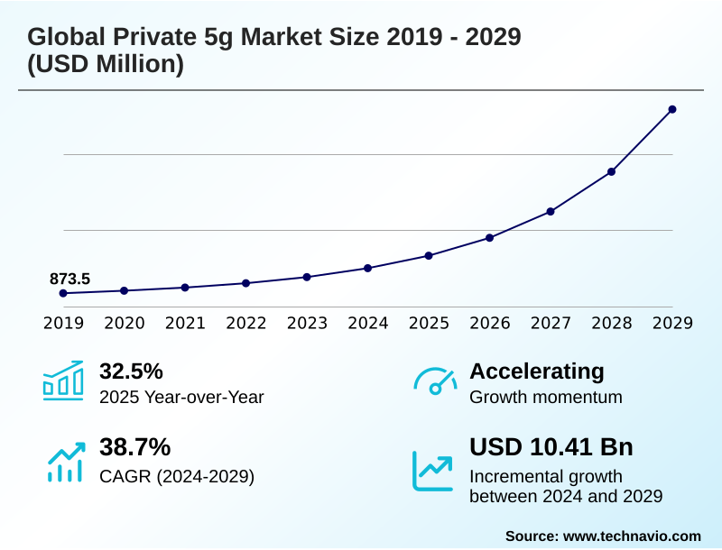 Private 5g Market Size