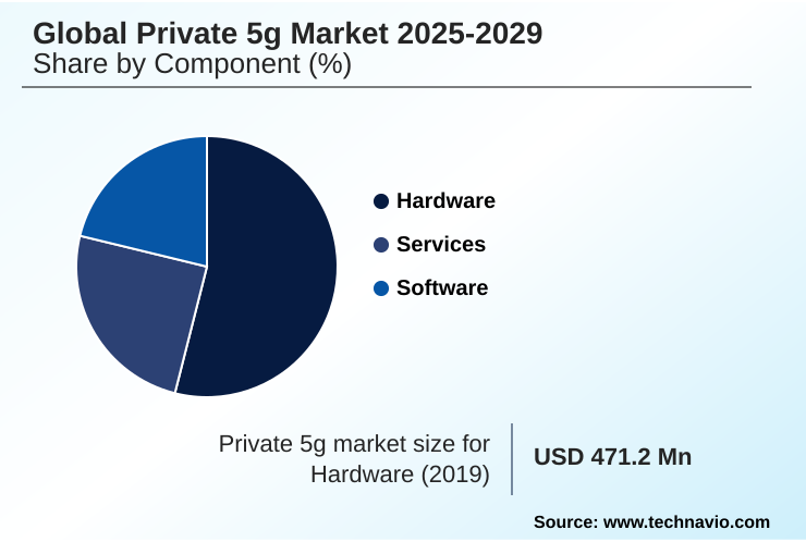 Private 5g Market Market segmentation by region