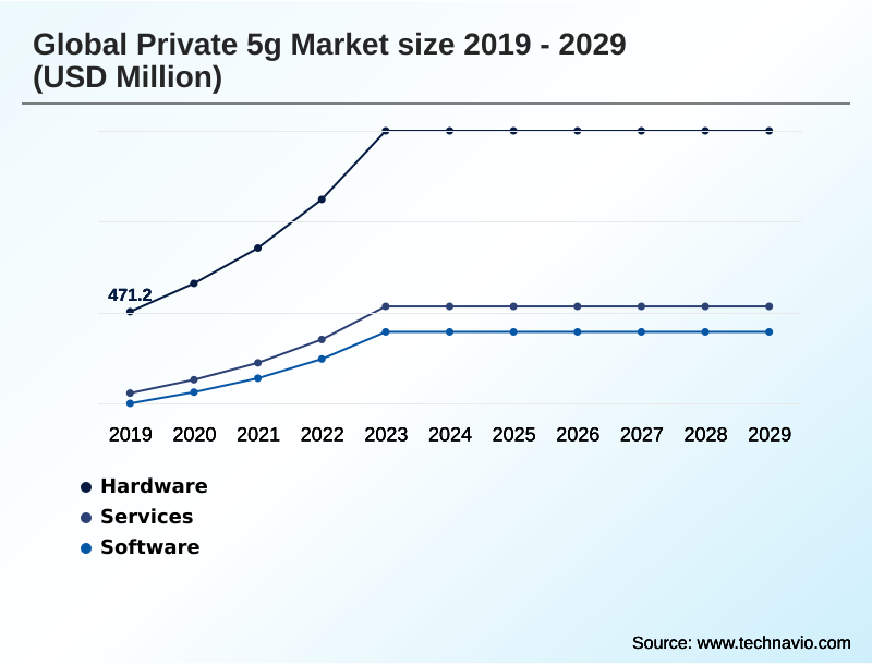 Private 5g Market Segmentation