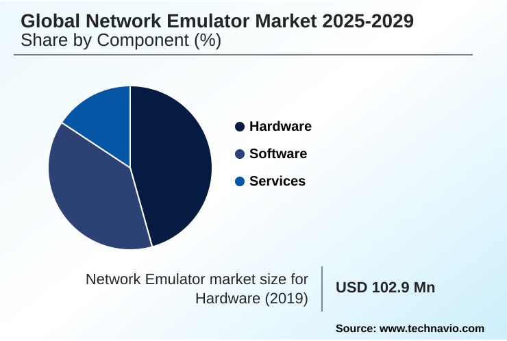 Network Emulator Market Market segmentation by region