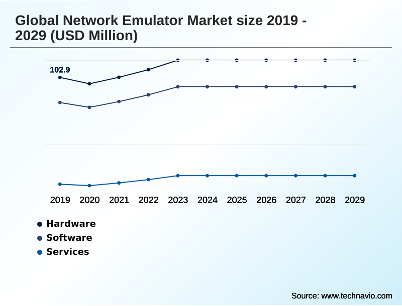 Network Emulator Market Segmentation