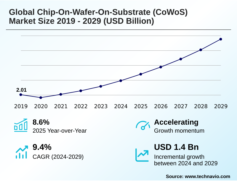 Chip-on-wafer-on-substrate (cowos) Market Size