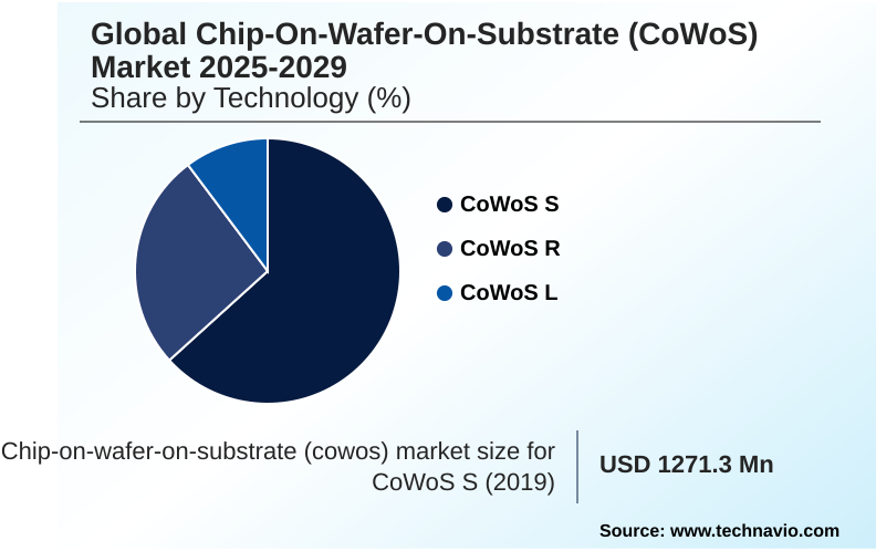 Chip-on-wafer-on-substrate (cowos) Market Market segmentation by region