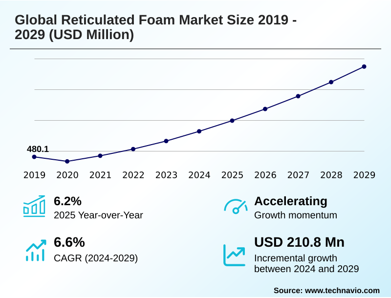 Reticulated Foam Market Size