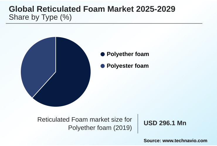 Reticulated Foam Market Market segmentation by region