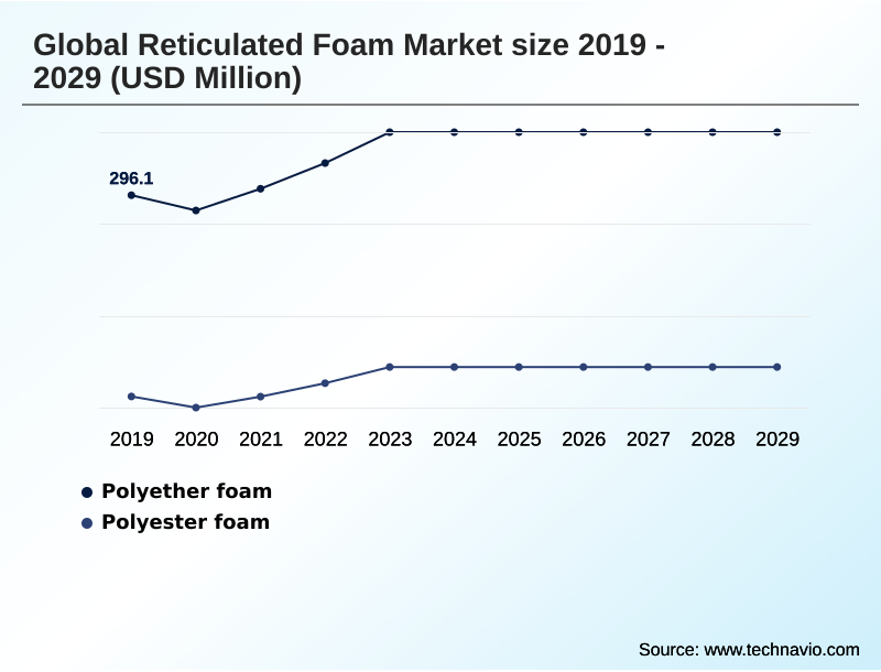 Reticulated Foam Market Segmentation