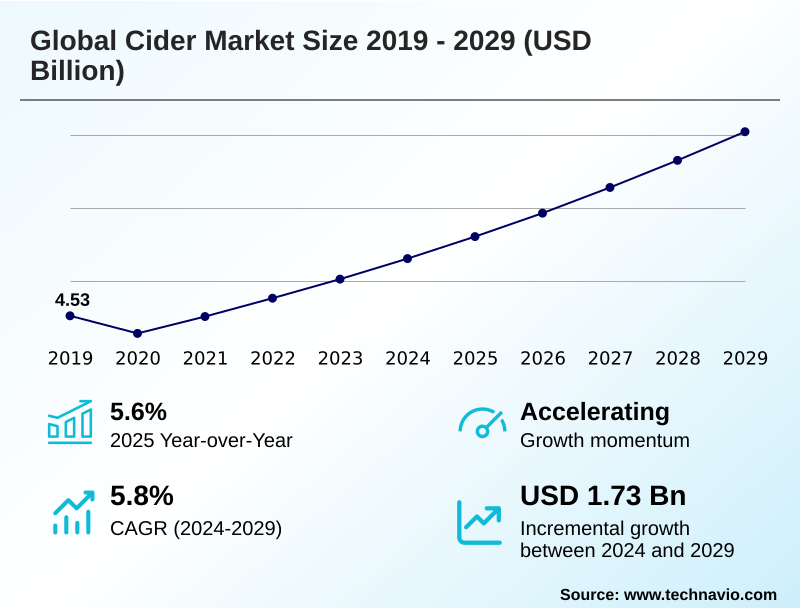 Cider Market Size