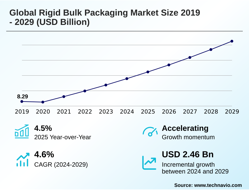 Rigid Bulk Packaging Market Size