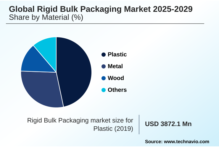 Rigid Bulk Packaging Market Market segmentation by region