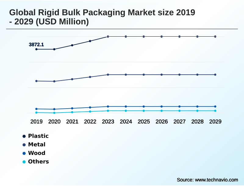 Rigid Bulk Packaging Market Segmentation