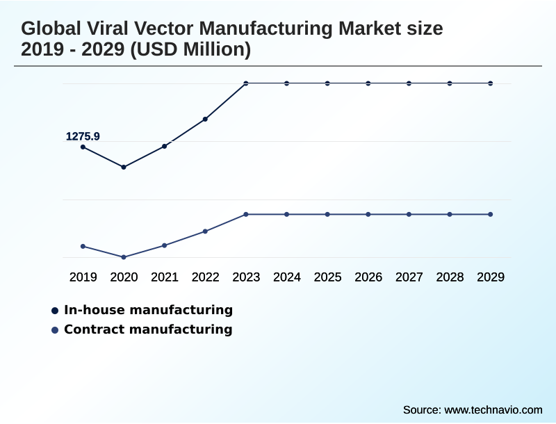 Viral Vector Manufacturing Market Segmentation
