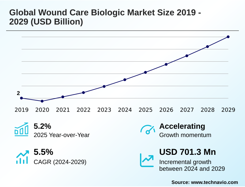 Wound Care Biologic Market Size