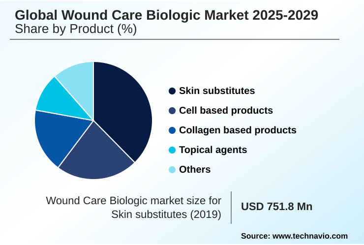 Wound Care Biologic Market Market segmentation by region
