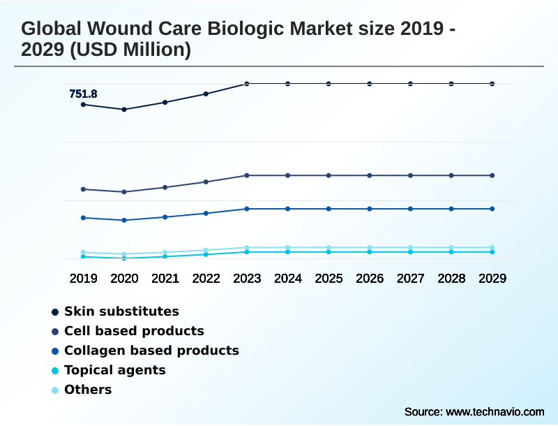 Wound Care Biologic Market Segmentation