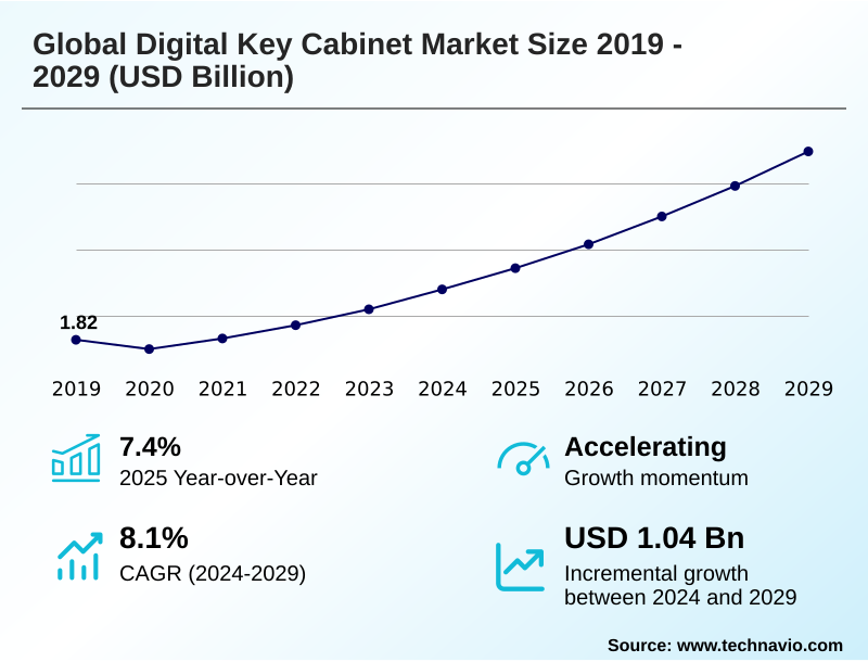 Digital Key Cabinet Market Size