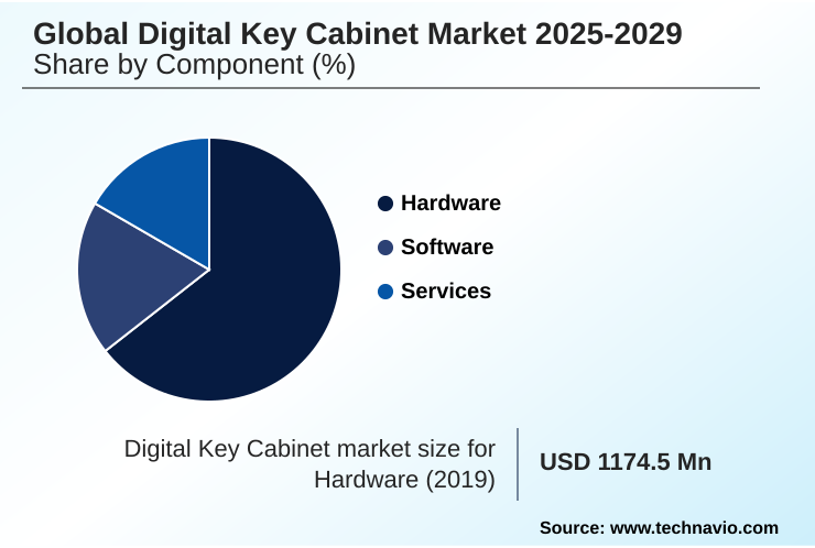 Digital Key Cabinet Market Market segmentation by region