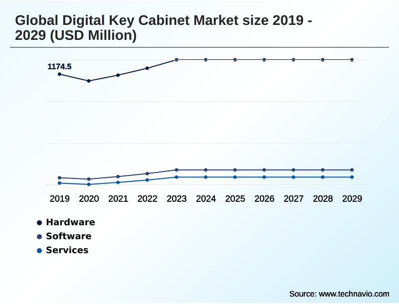 Digital Key Cabinet Market Segmentation