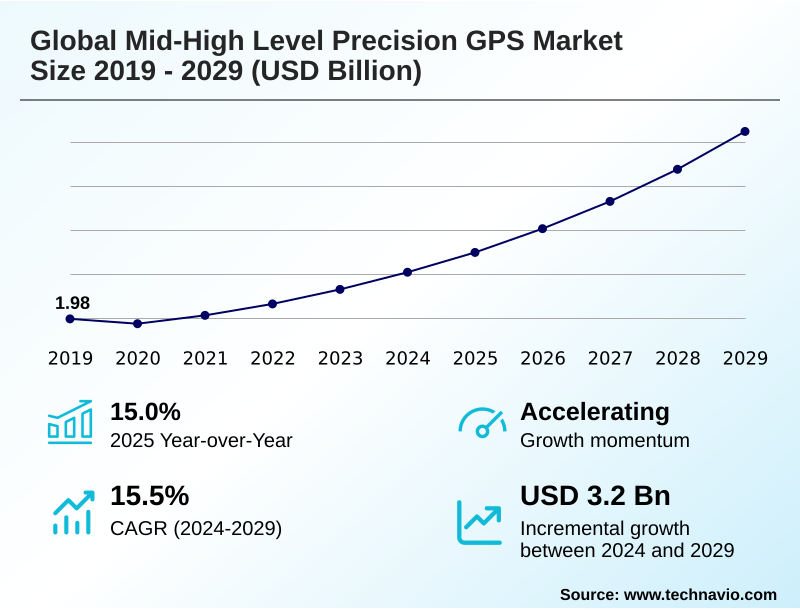 Mid-high Level Precision GPS Market Size