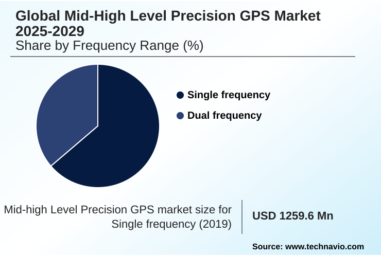 Mid-high Level Precision GPS Market Market segmentation by region
