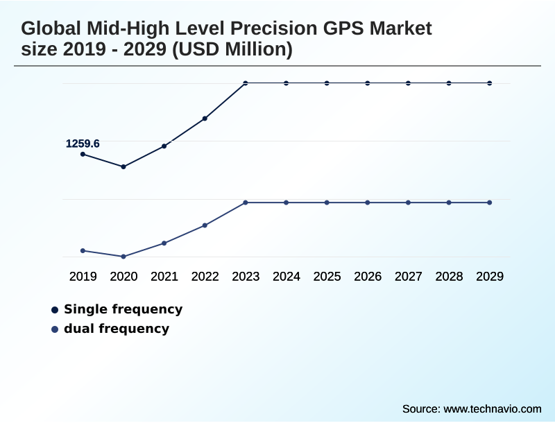 Mid-high Level Precision GPS Market Segmentation