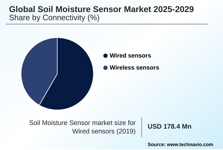 Soil Moisture Sensor Market Market segmentation by region