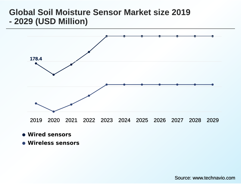 Soil Moisture Sensor Market Segmentation