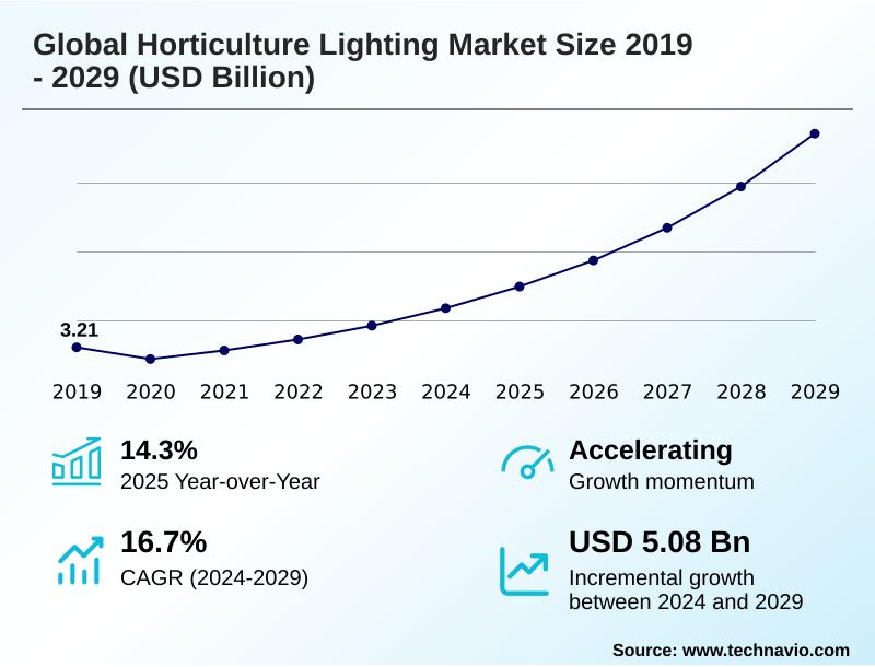 Horticulture Lighting Market Size