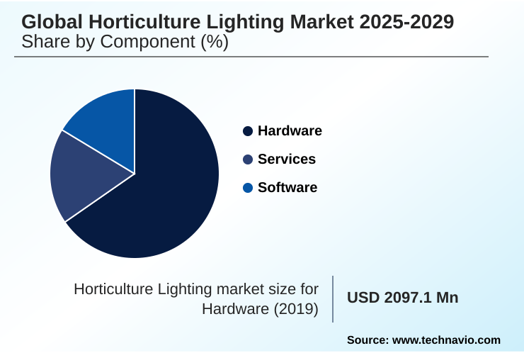 Horticulture Lighting Market Market segmentation by region