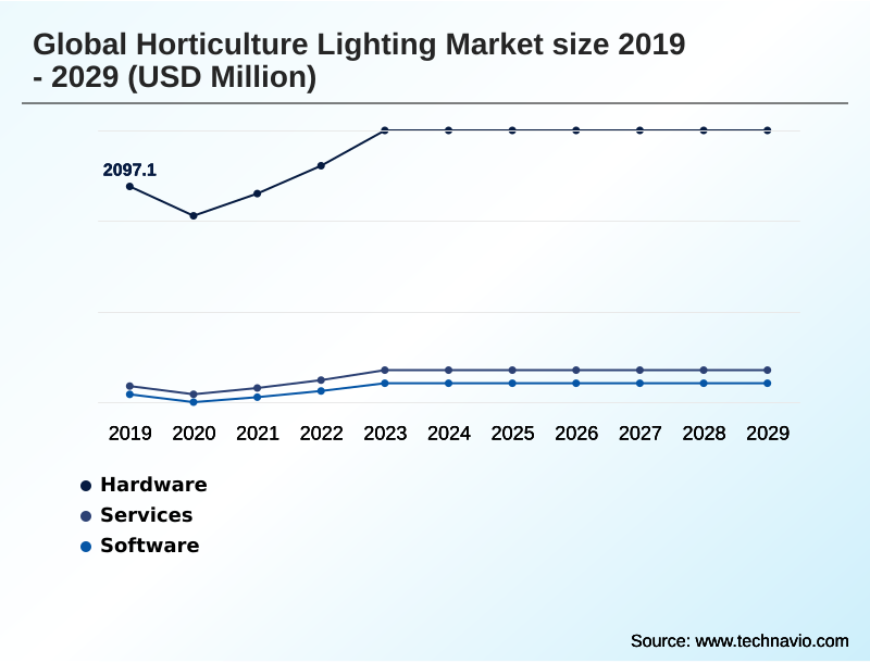 Horticulture Lighting Market Segmentation