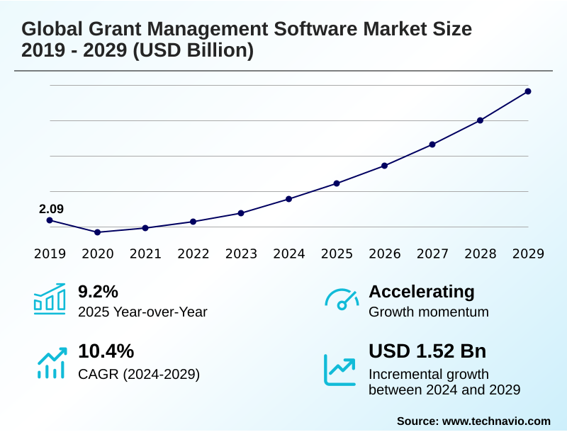Grant Management Software Market Size