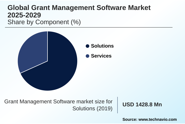 Grant Management Software Market Market segmentation by region