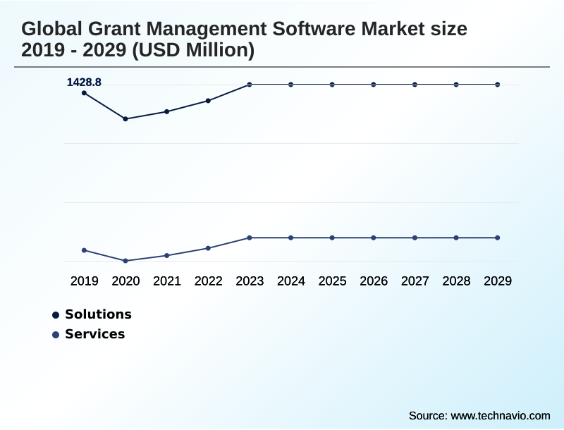 Grant Management Software Market Segmentation