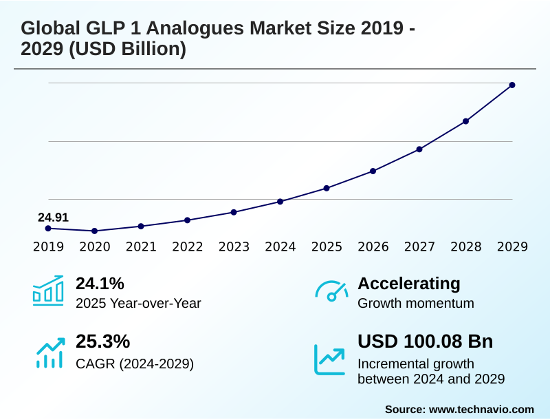 GLP 1 Analogues Market Size