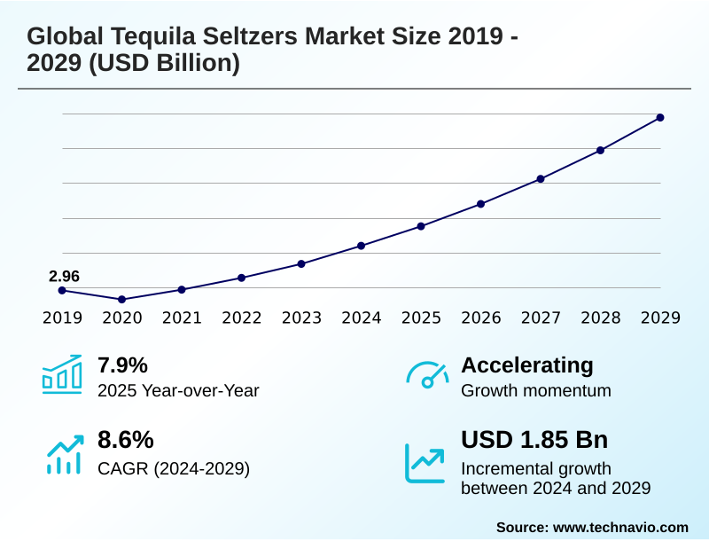 Tequila Seltzers Market Size