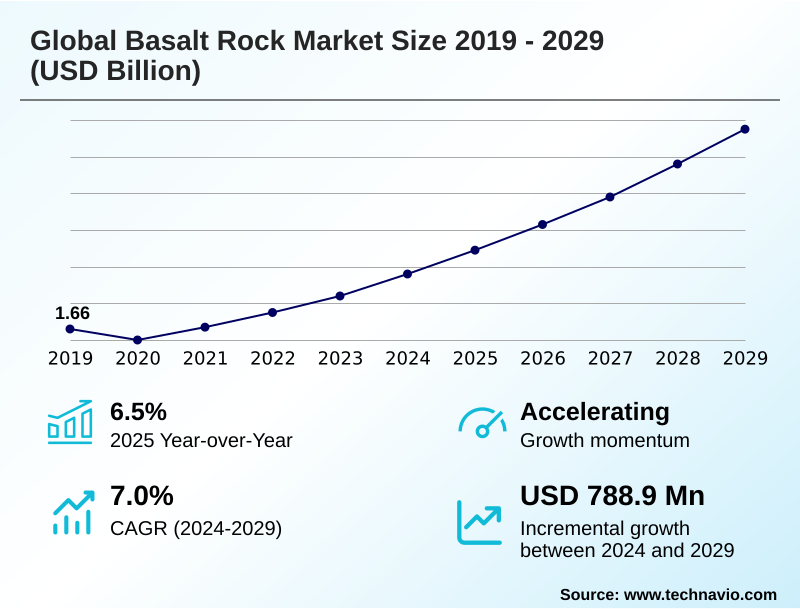 Basalt Rock Market Size