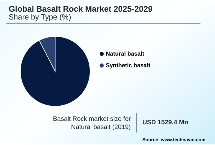 Basalt Rock Market Market segmentation by region