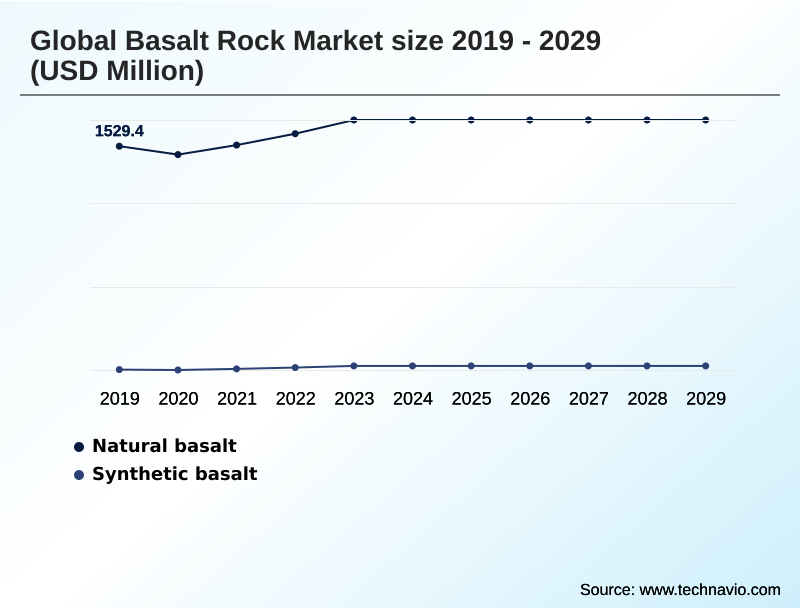 Basalt Rock Market Segmentation