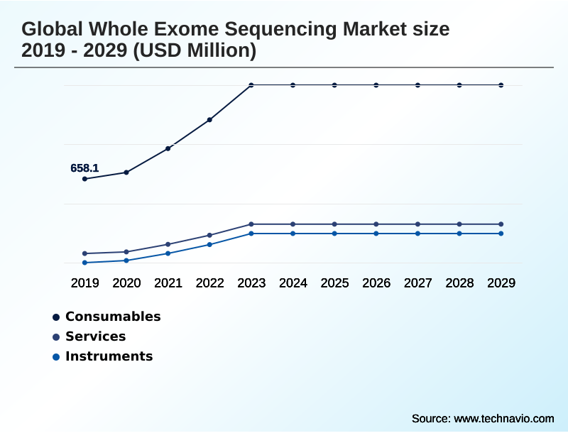 Whole Exome Sequencing Market Segmentation