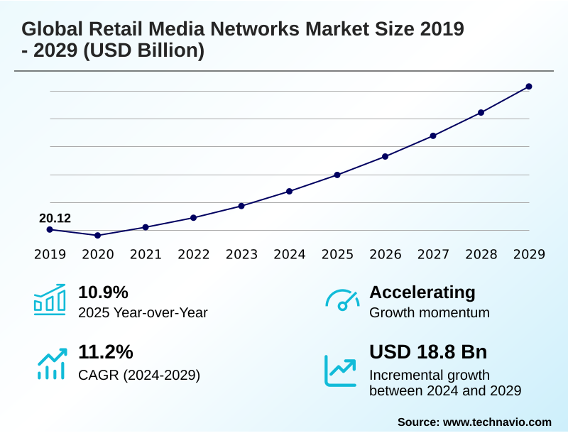 Retail Media Networks Market Size