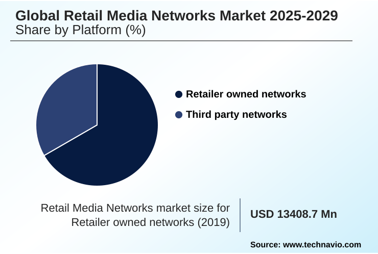Retail Media Networks Market Market segmentation by region