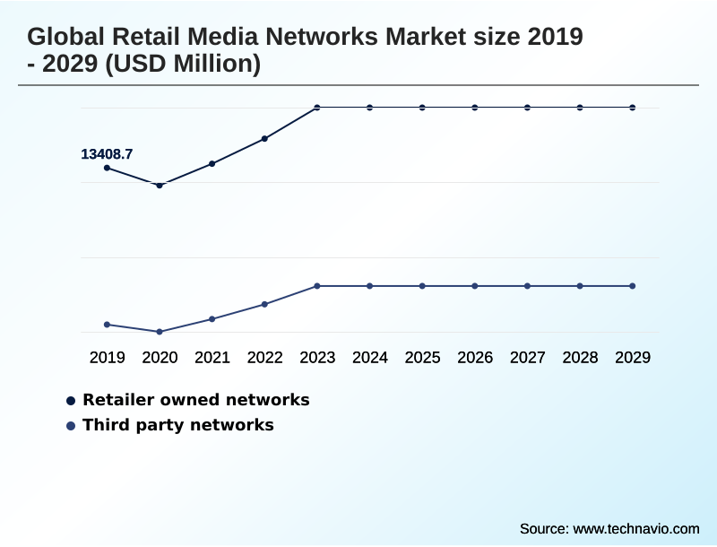 Retail Media Networks Market Segmentation