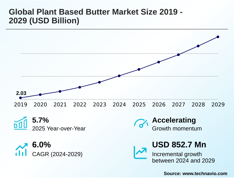 Plant Based Butter Market Size