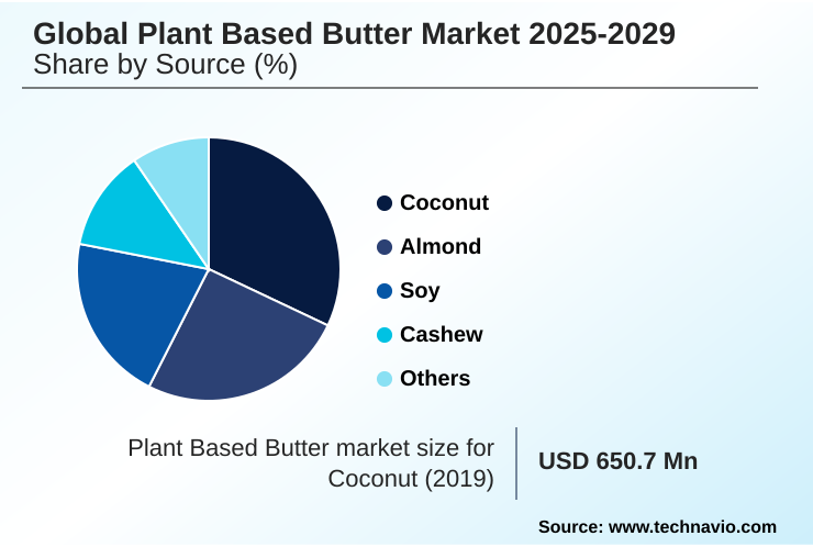 Plant Based Butter Market Market segmentation by region