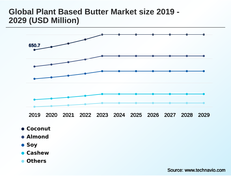Plant Based Butter Market Segmentation