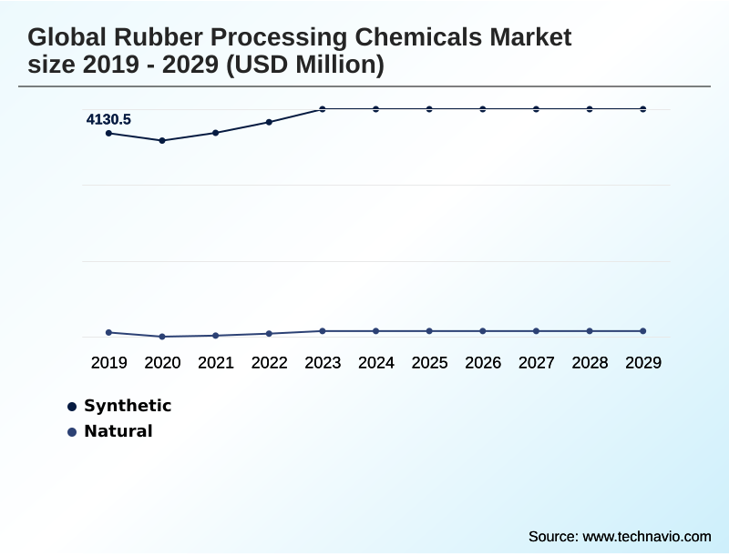 Rubber Processing Chemicals Market Segmentation