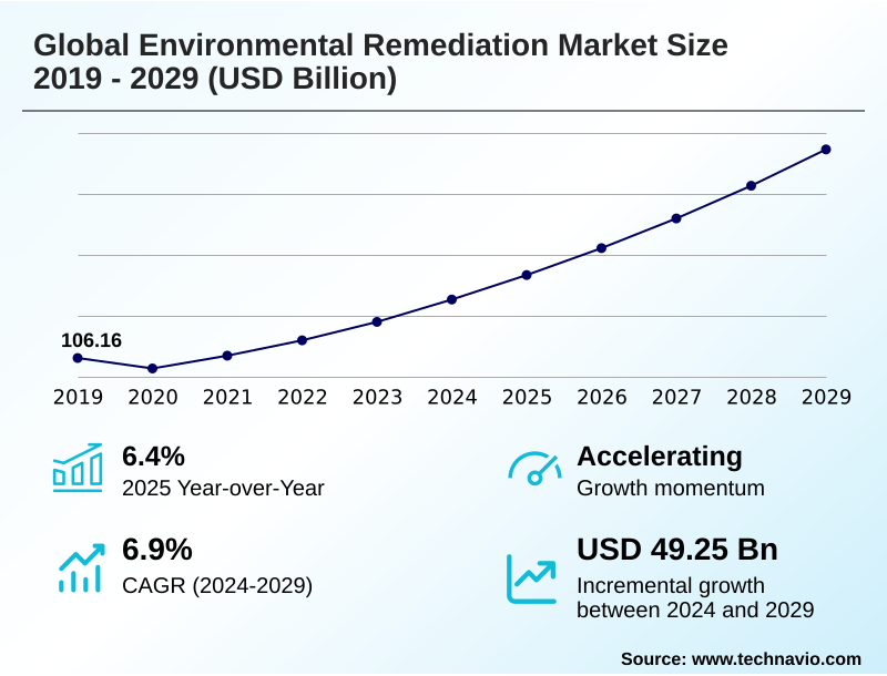 Environmental Remediation Market Size
