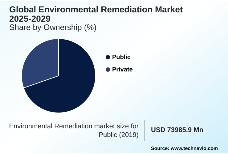 Environmental Remediation Market Market segmentation by region