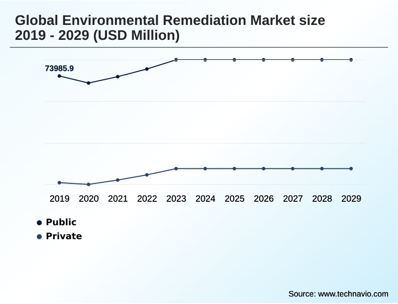 Environmental Remediation Market Segmentation