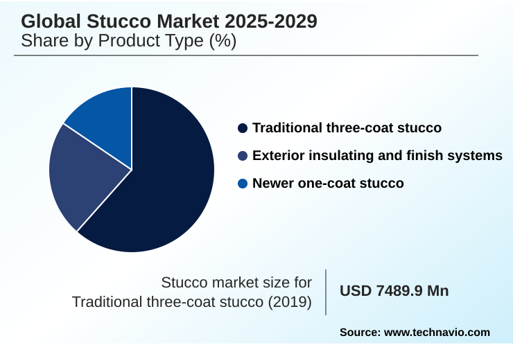 Stucco Market Market segmentation by region